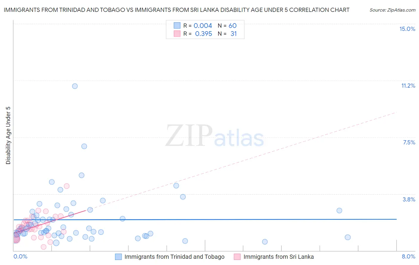Immigrants from Trinidad and Tobago vs Immigrants from Sri Lanka Disability Age Under 5