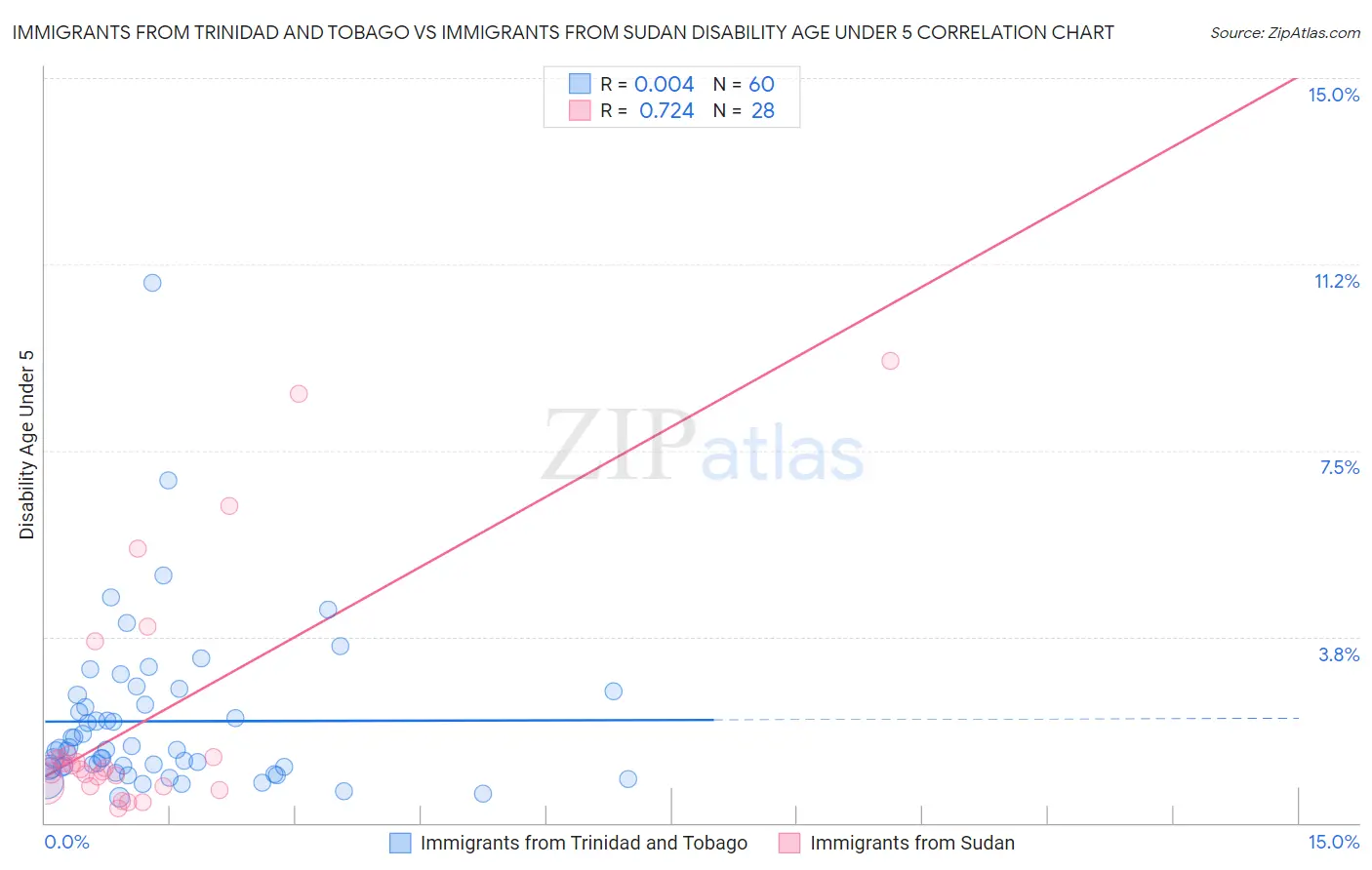 Immigrants from Trinidad and Tobago vs Immigrants from Sudan Disability Age Under 5