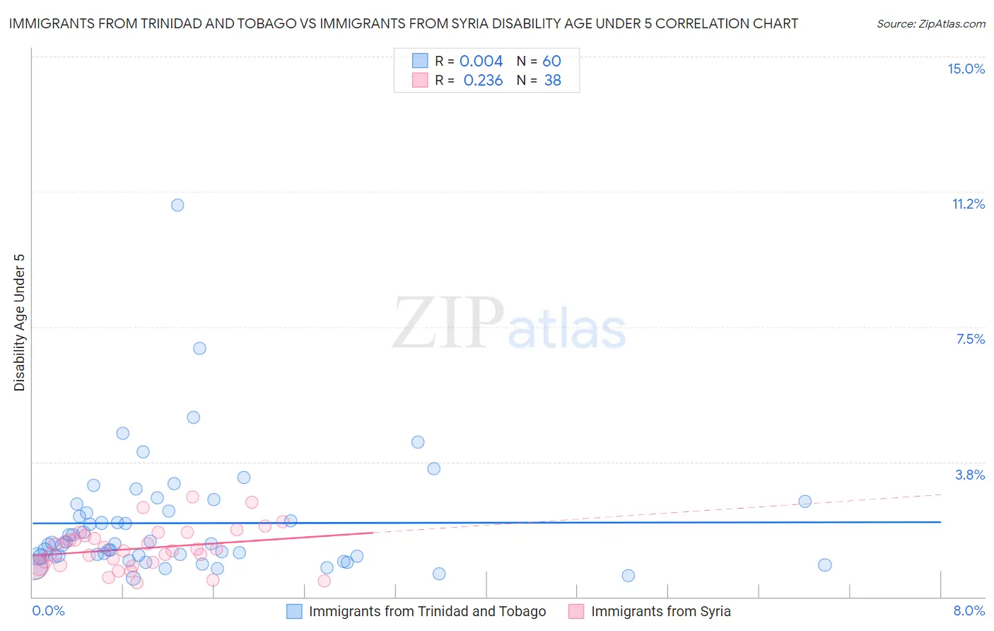 Immigrants from Trinidad and Tobago vs Immigrants from Syria Disability Age Under 5