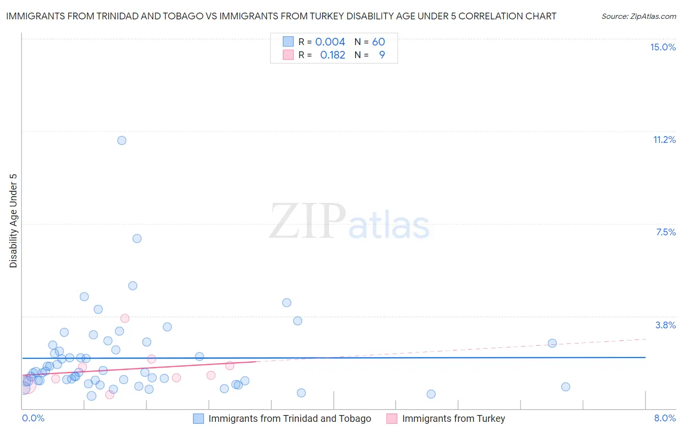 Immigrants from Trinidad and Tobago vs Immigrants from Turkey Disability Age Under 5
