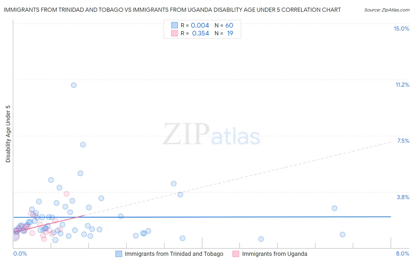 Immigrants from Trinidad and Tobago vs Immigrants from Uganda Disability Age Under 5