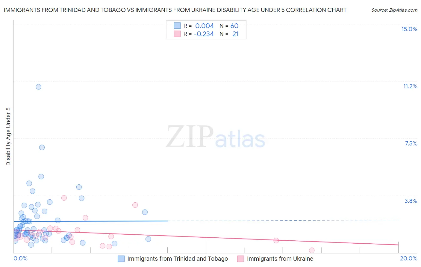 Immigrants from Trinidad and Tobago vs Immigrants from Ukraine Disability Age Under 5