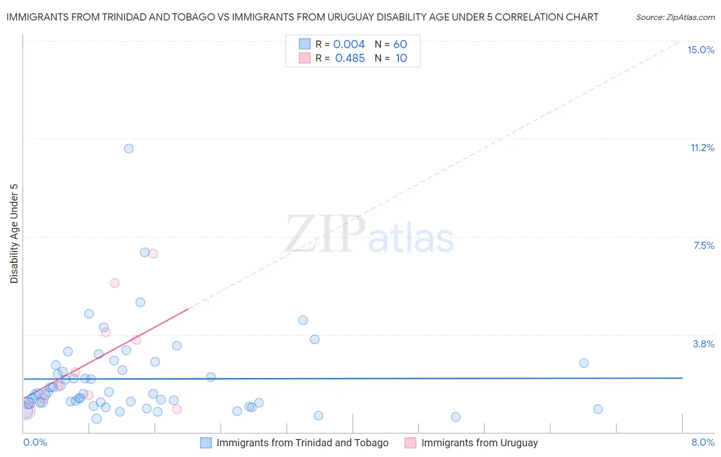 Immigrants from Trinidad and Tobago vs Immigrants from Uruguay Disability Age Under 5