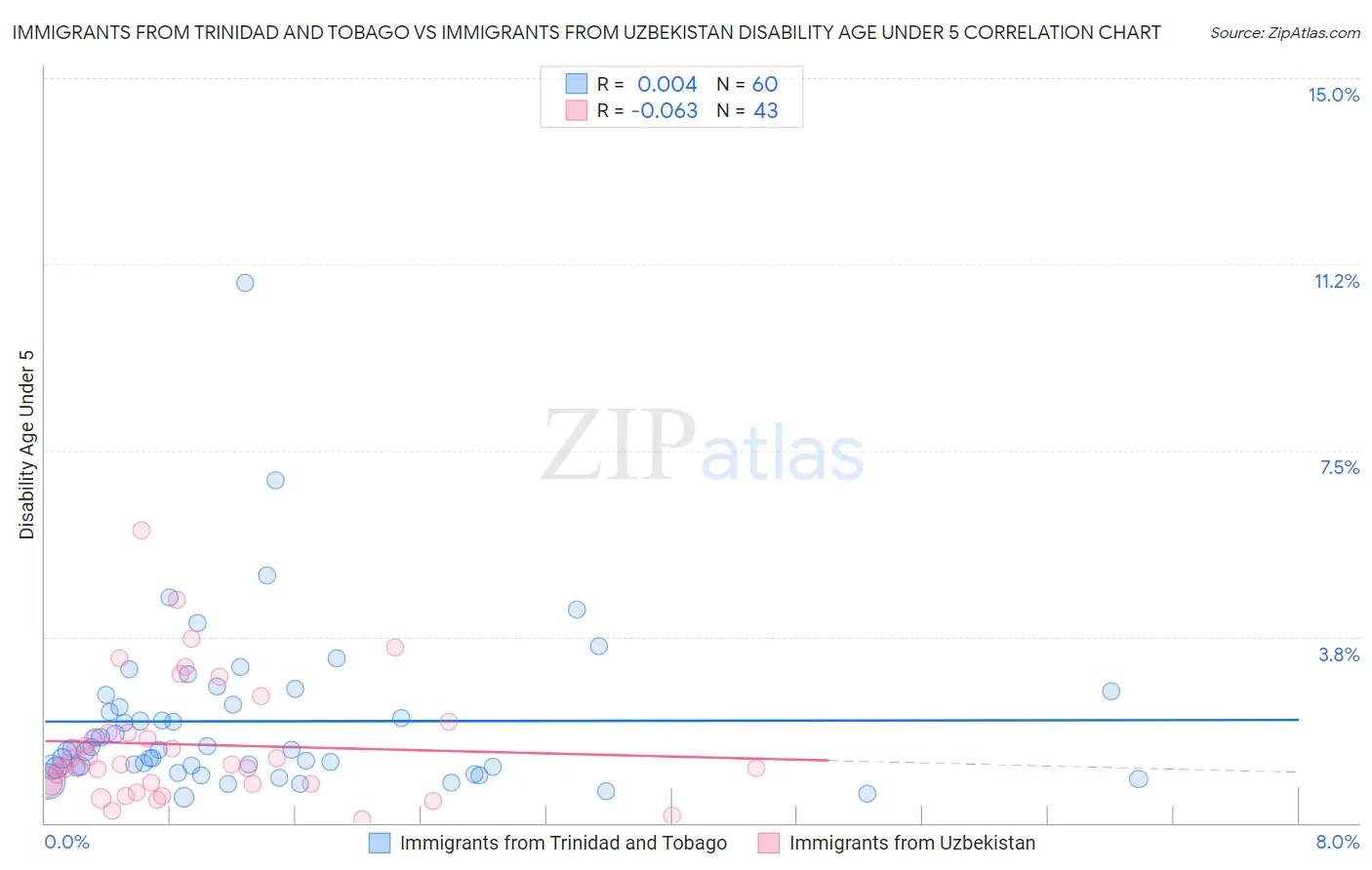 Immigrants from Trinidad and Tobago vs Immigrants from Uzbekistan Disability Age Under 5