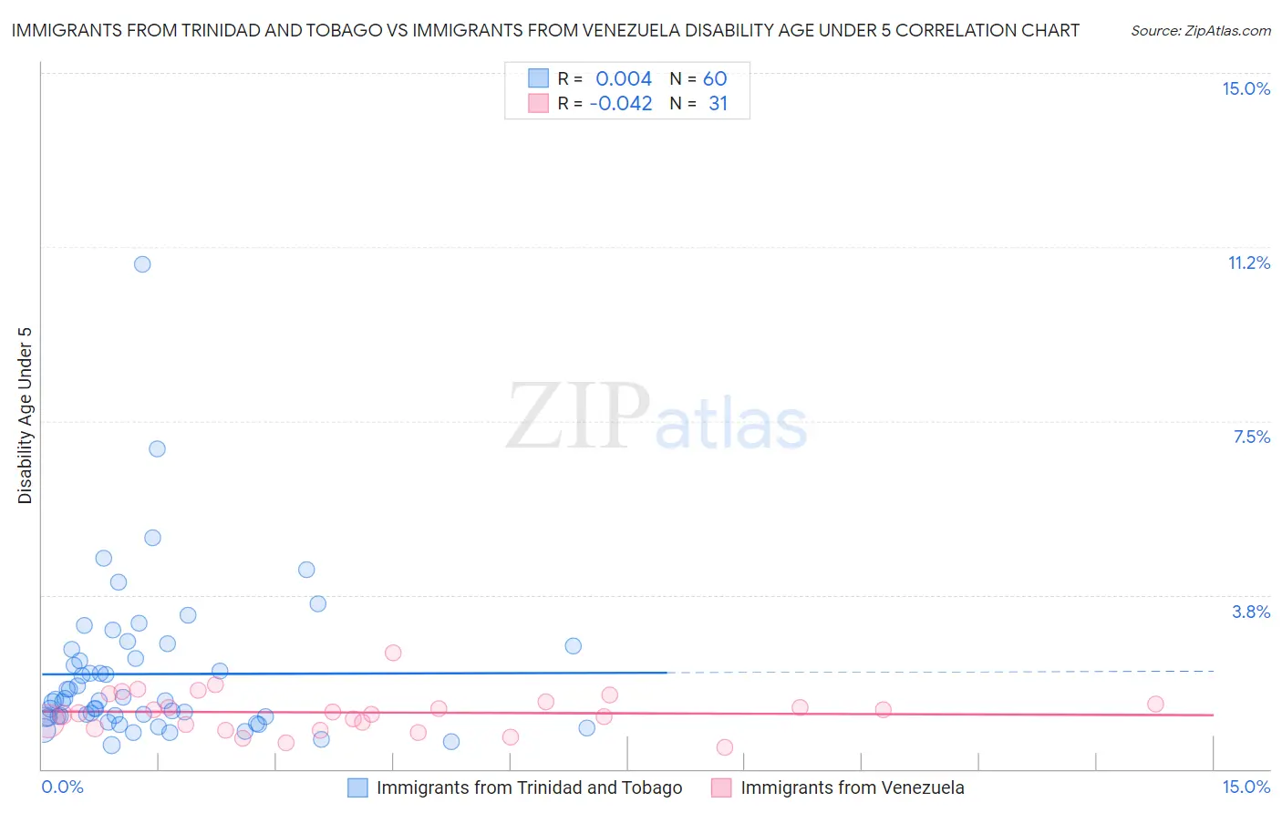 Immigrants from Trinidad and Tobago vs Immigrants from Venezuela Disability Age Under 5