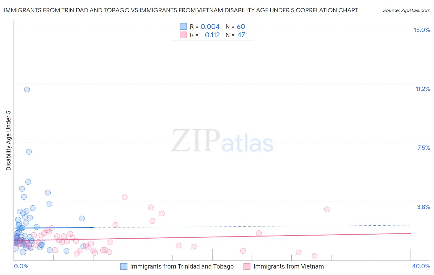 Immigrants from Trinidad and Tobago vs Immigrants from Vietnam Disability Age Under 5