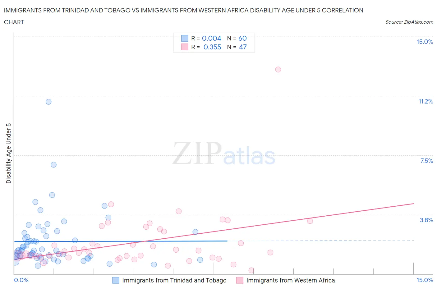 Immigrants from Trinidad and Tobago vs Immigrants from Western Africa Disability Age Under 5