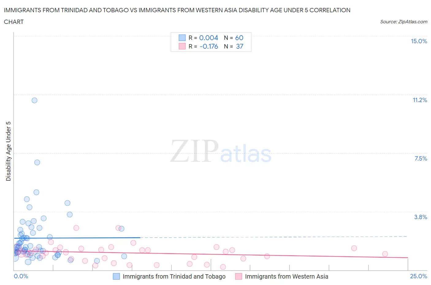 Immigrants from Trinidad and Tobago vs Immigrants from Western Asia Disability Age Under 5