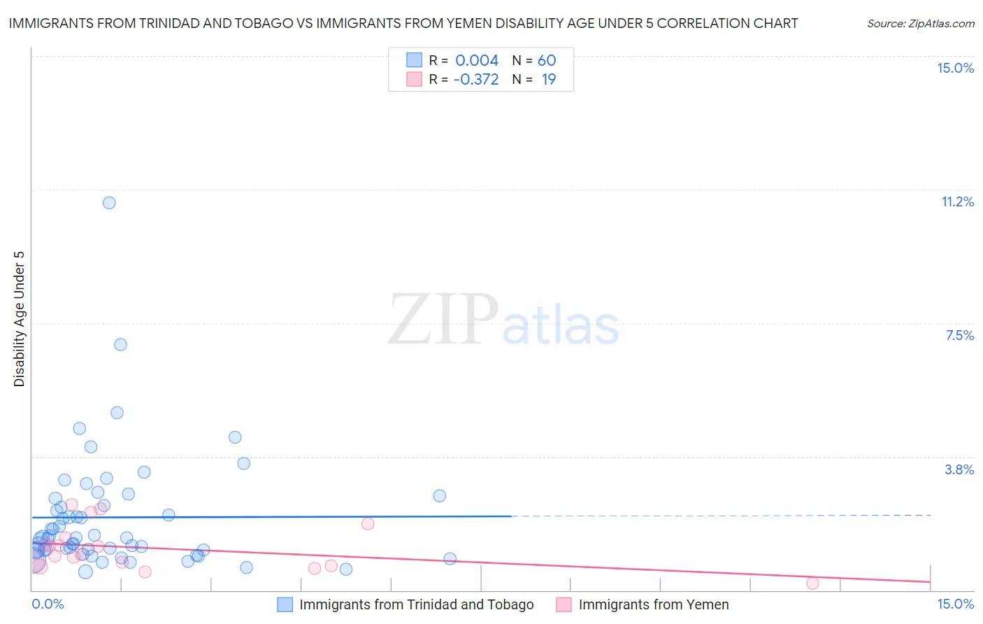 Immigrants from Trinidad and Tobago vs Immigrants from Yemen Disability Age Under 5