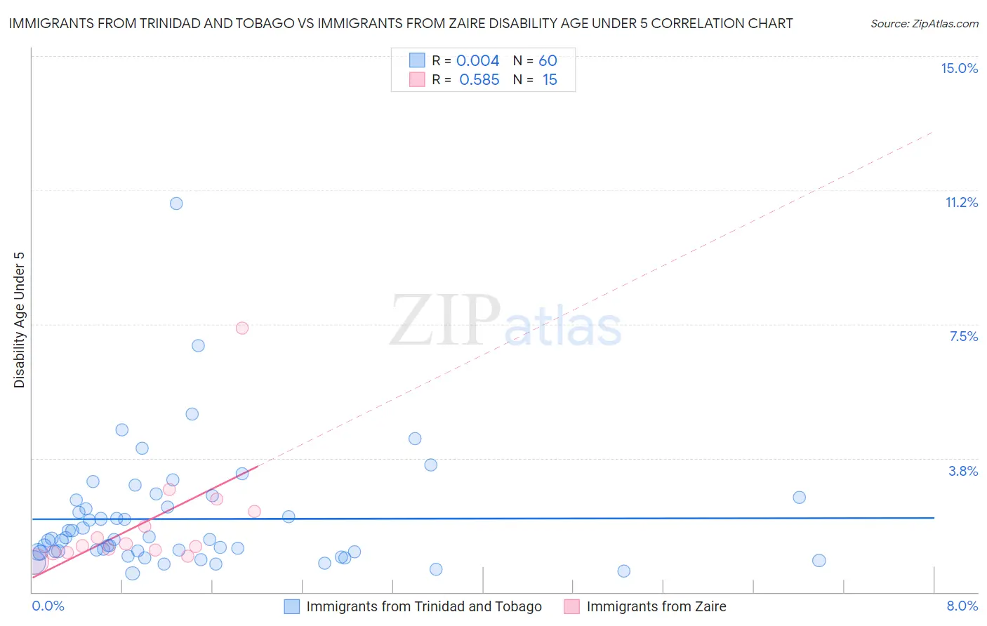 Immigrants from Trinidad and Tobago vs Immigrants from Zaire Disability Age Under 5