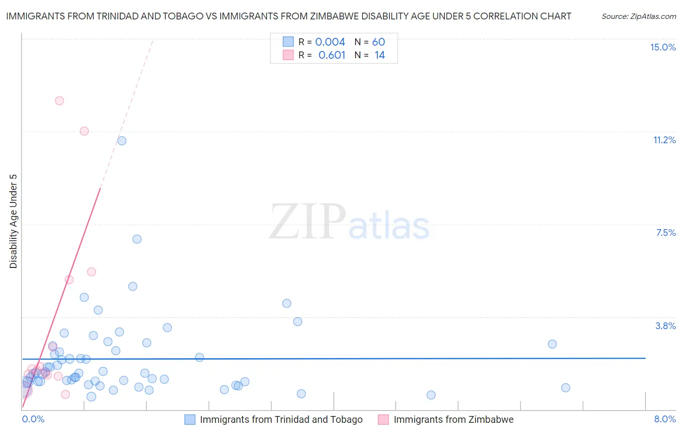 Immigrants from Trinidad and Tobago vs Immigrants from Zimbabwe Disability Age Under 5
