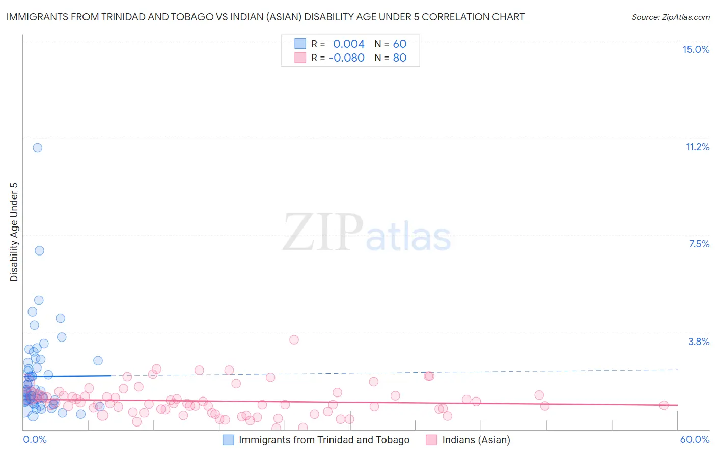 Immigrants from Trinidad and Tobago vs Indian (Asian) Disability Age Under 5