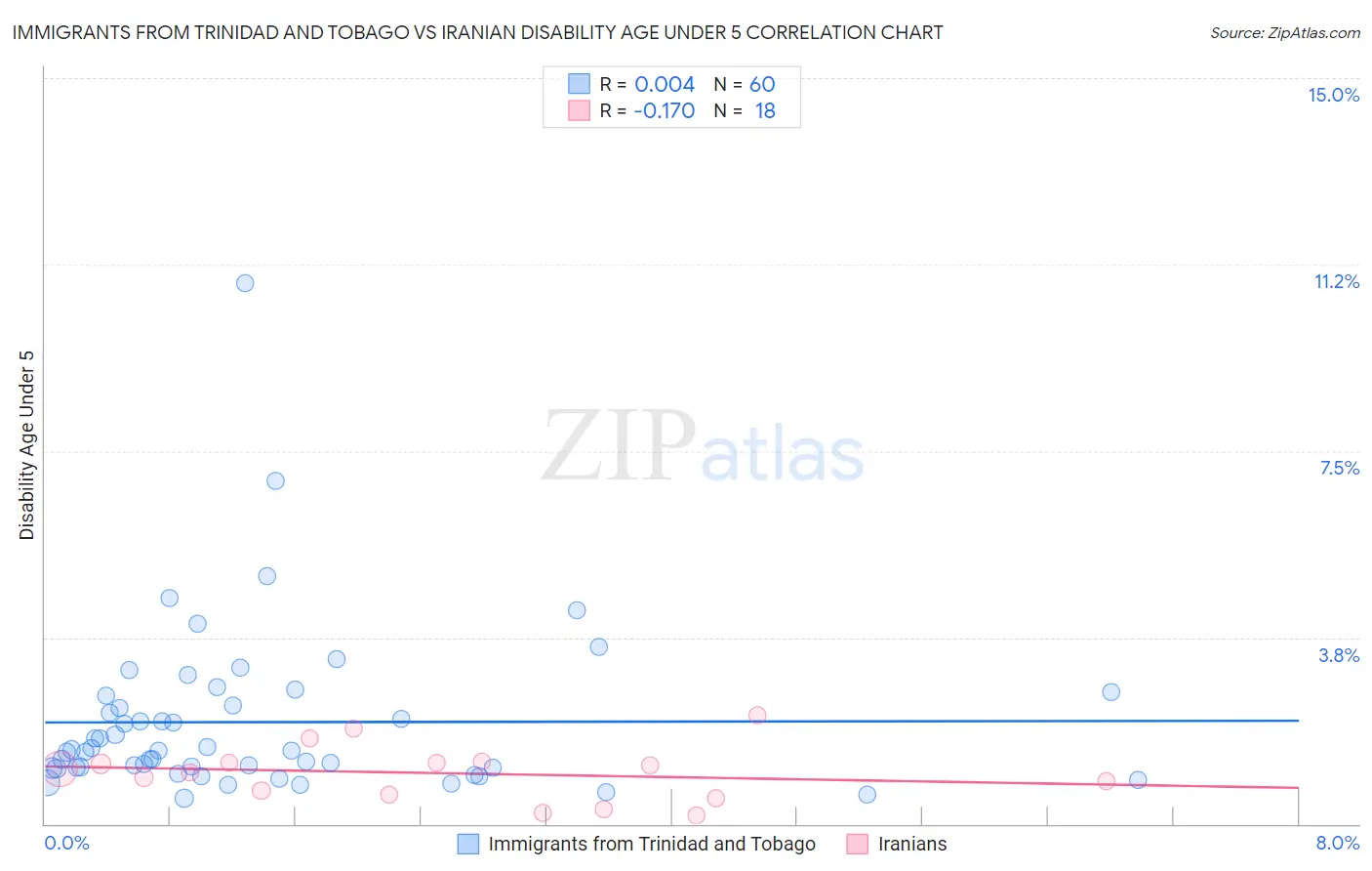 Immigrants from Trinidad and Tobago vs Iranian Disability Age Under 5