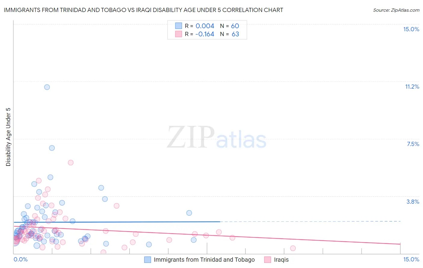 Immigrants from Trinidad and Tobago vs Iraqi Disability Age Under 5
