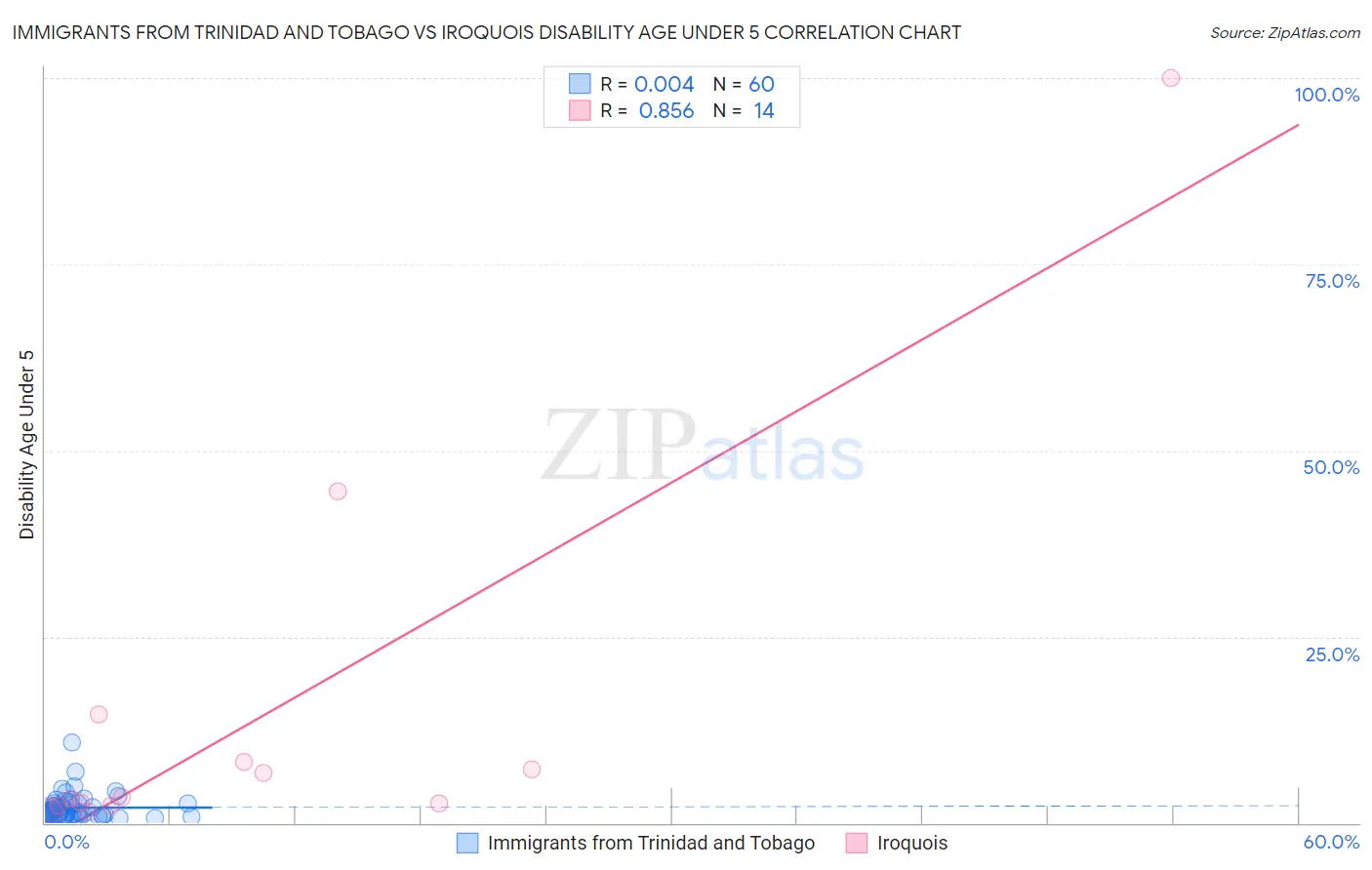 Immigrants from Trinidad and Tobago vs Iroquois Disability Age Under 5