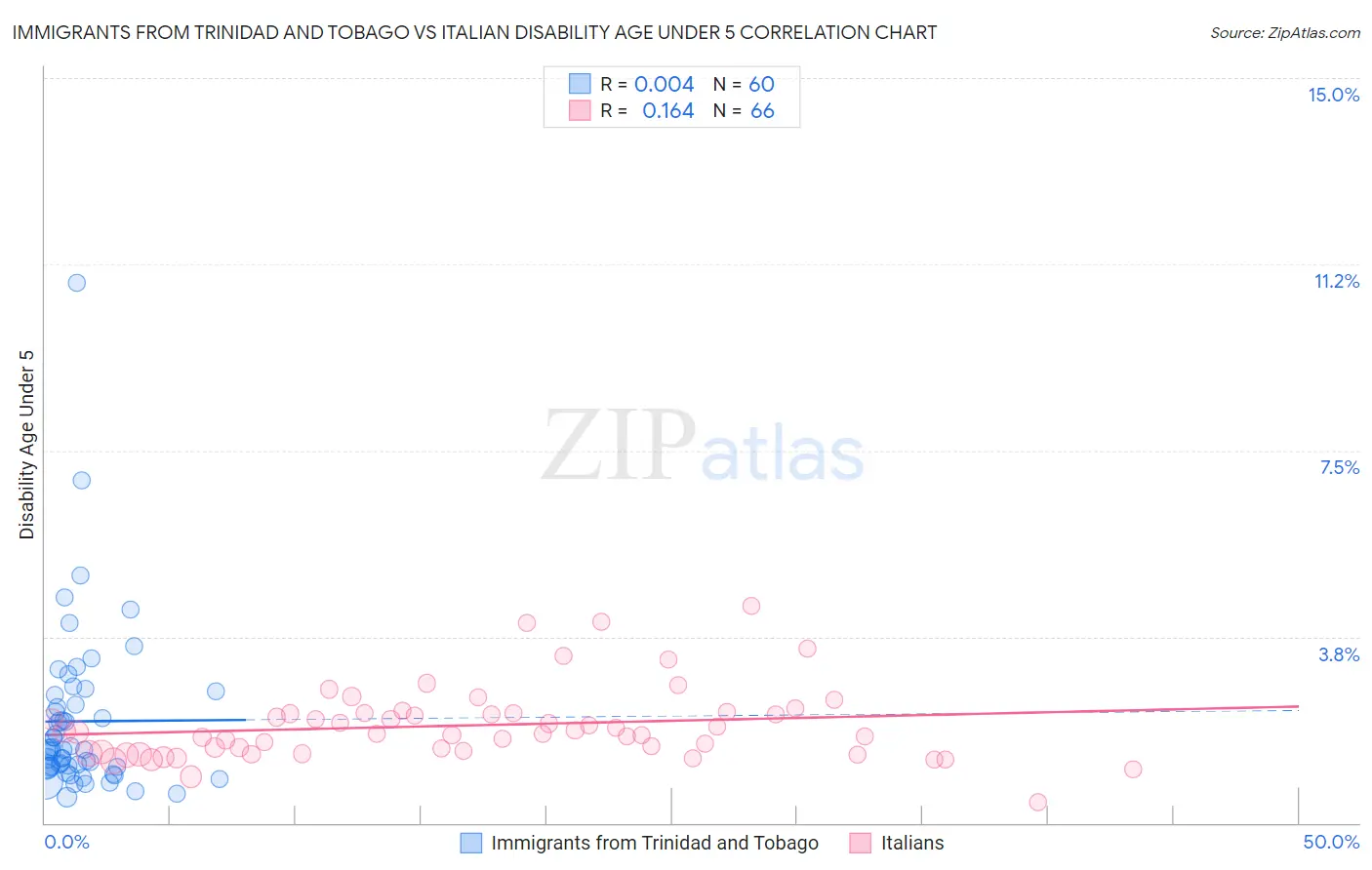 Immigrants from Trinidad and Tobago vs Italian Disability Age Under 5