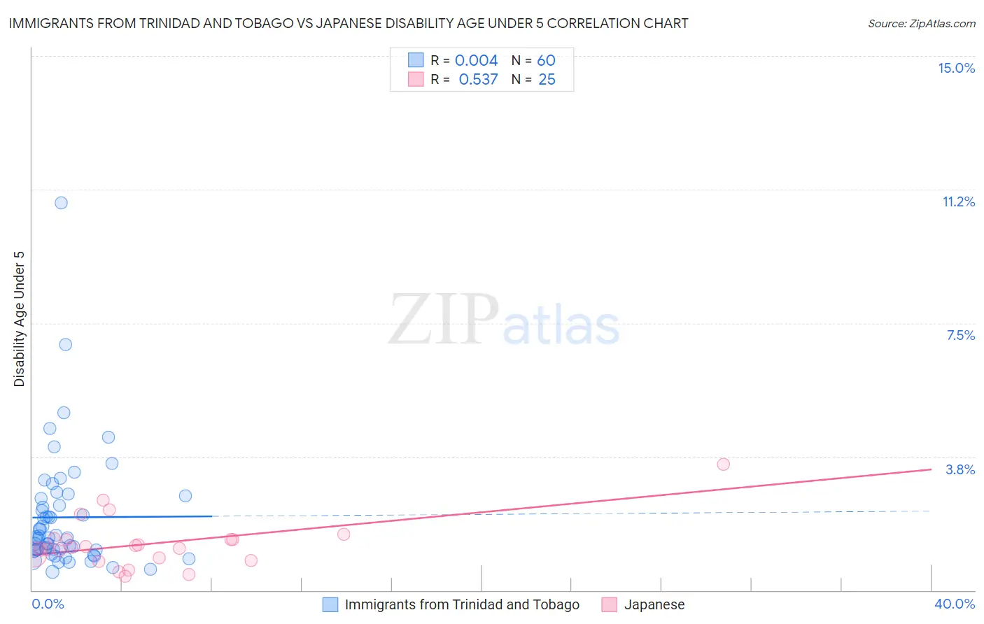 Immigrants from Trinidad and Tobago vs Japanese Disability Age Under 5