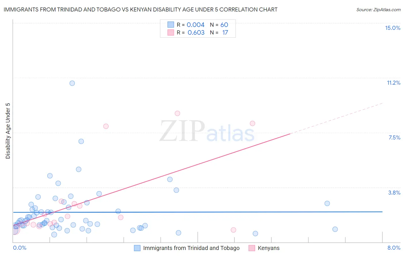 Immigrants from Trinidad and Tobago vs Kenyan Disability Age Under 5