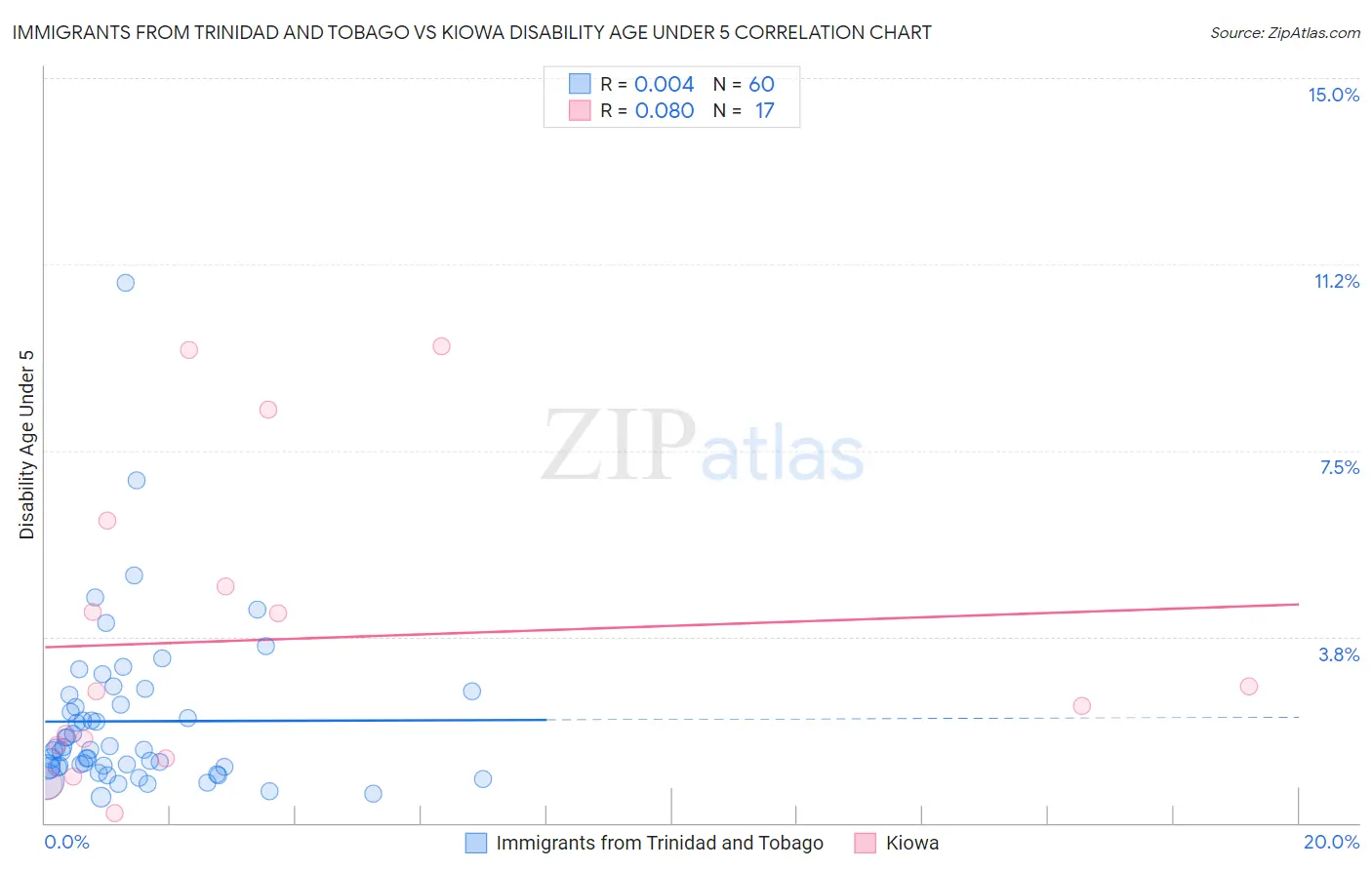 Immigrants from Trinidad and Tobago vs Kiowa Disability Age Under 5