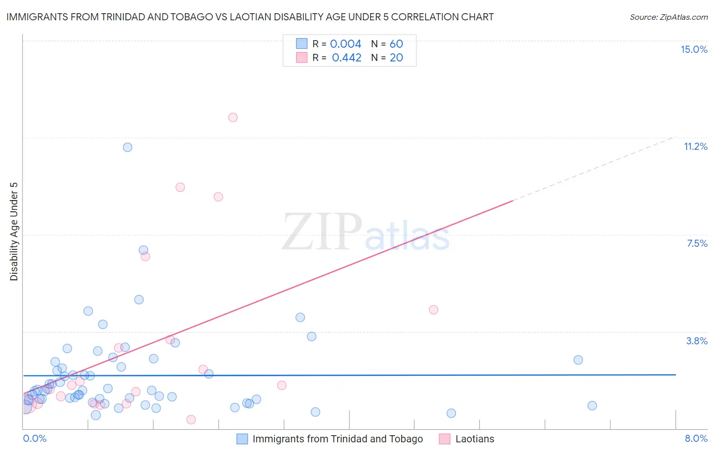 Immigrants from Trinidad and Tobago vs Laotian Disability Age Under 5