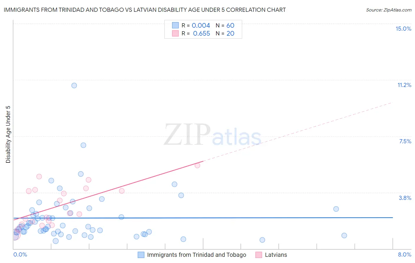 Immigrants from Trinidad and Tobago vs Latvian Disability Age Under 5
