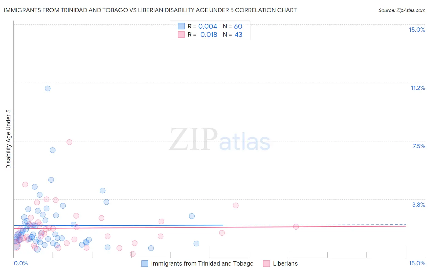 Immigrants from Trinidad and Tobago vs Liberian Disability Age Under 5