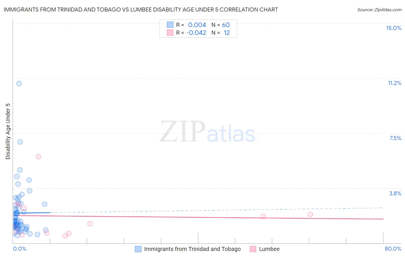 Immigrants from Trinidad and Tobago vs Lumbee Disability Age Under 5