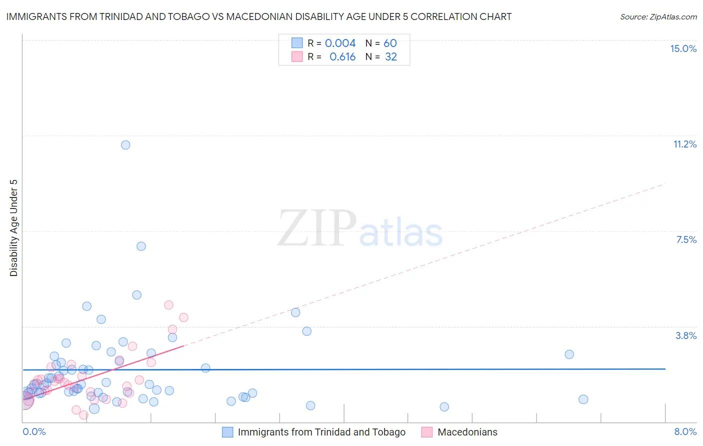 Immigrants from Trinidad and Tobago vs Macedonian Disability Age Under 5