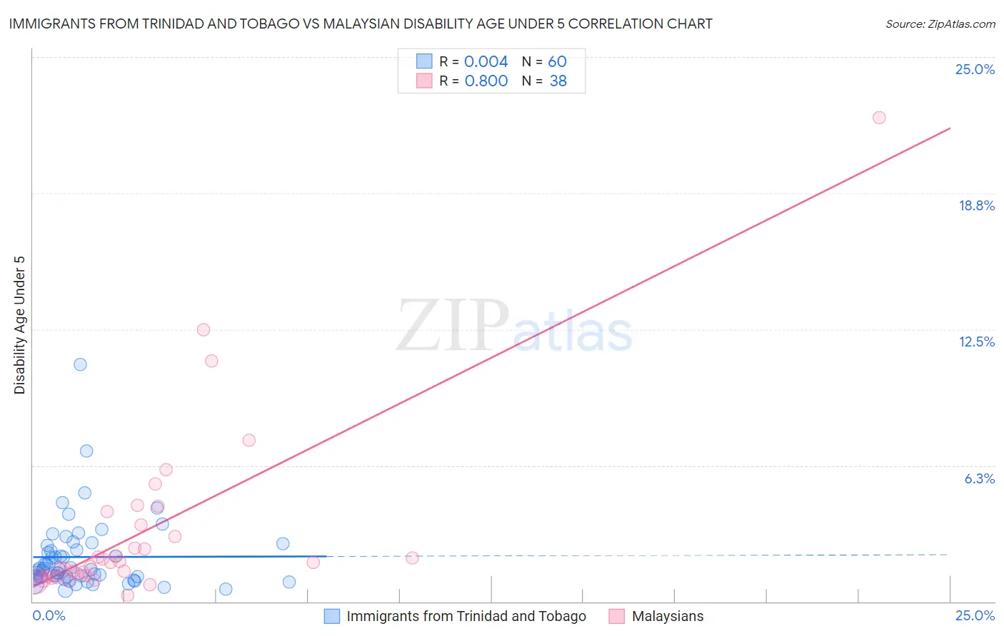Immigrants from Trinidad and Tobago vs Malaysian Disability Age Under 5