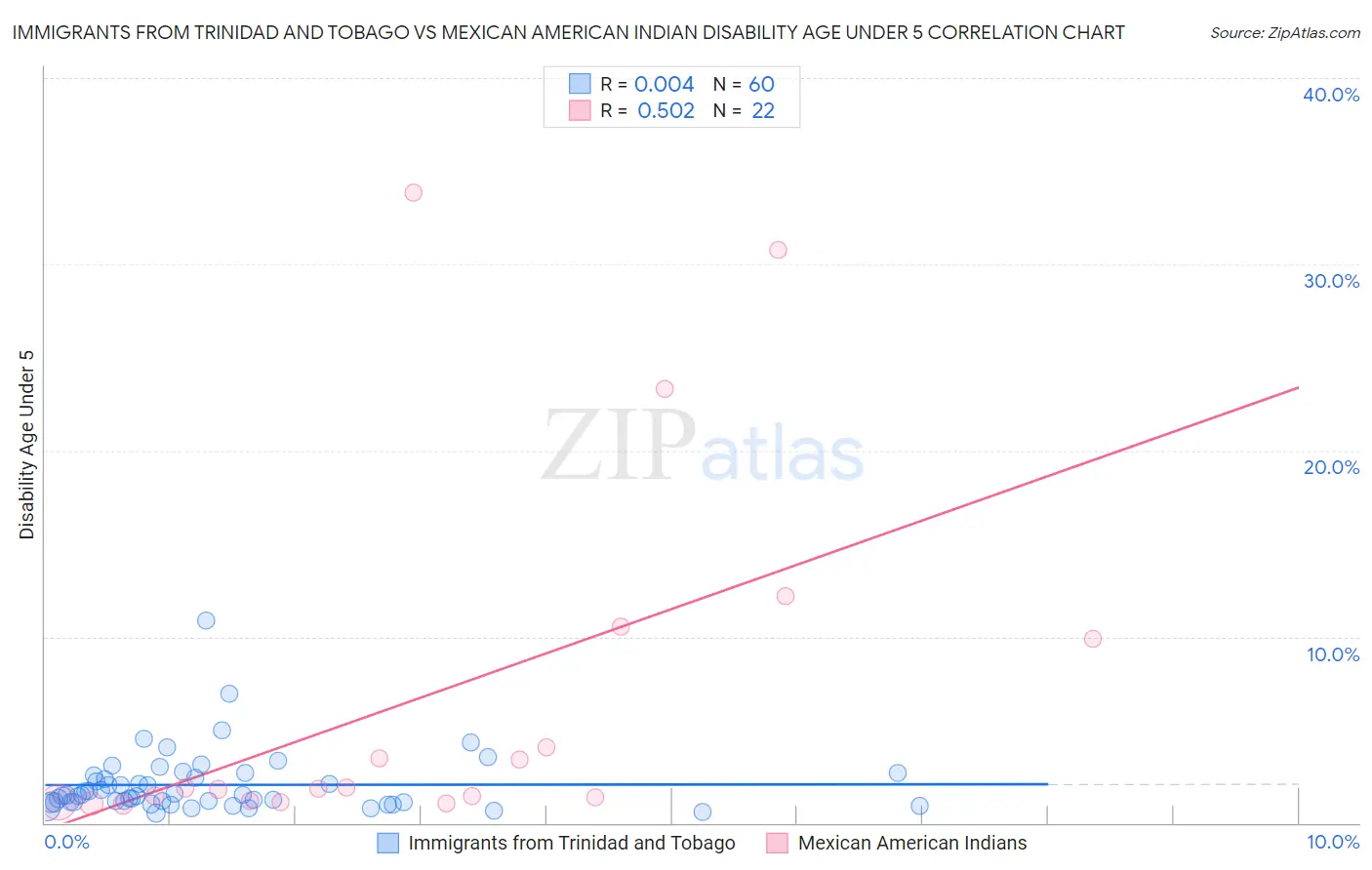 Immigrants from Trinidad and Tobago vs Mexican American Indian Disability Age Under 5