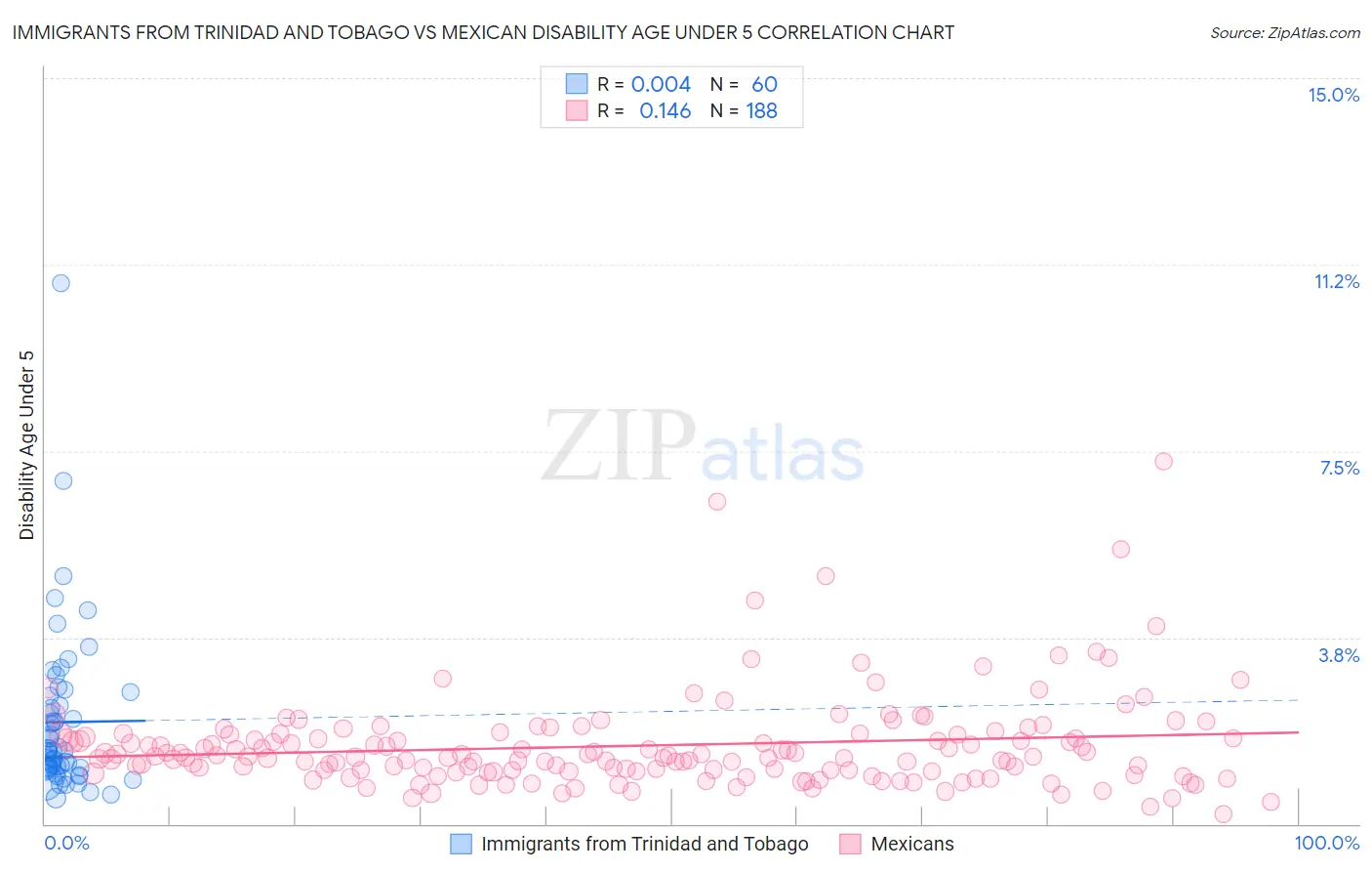 Immigrants from Trinidad and Tobago vs Mexican Disability Age Under 5