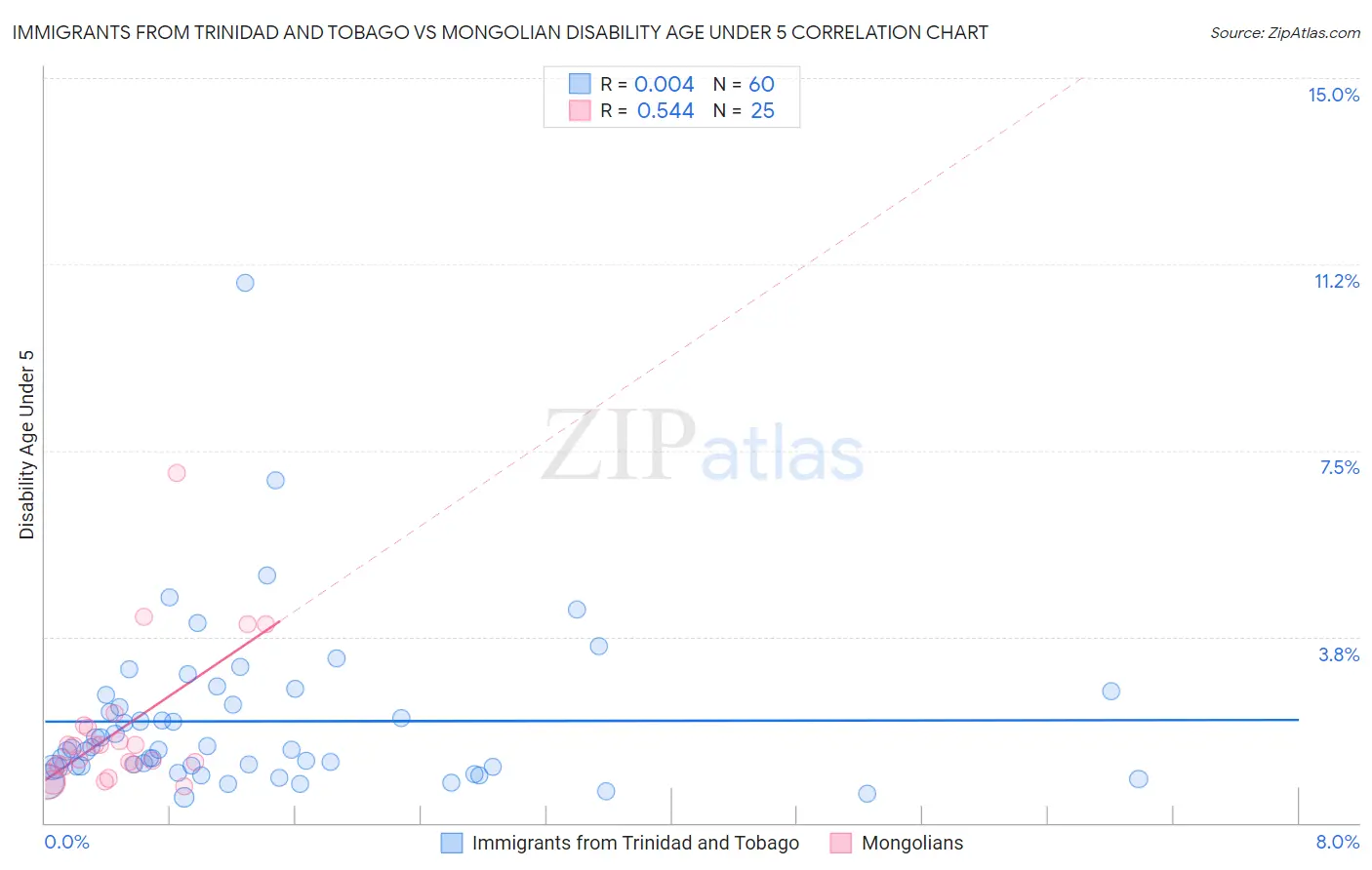 Immigrants from Trinidad and Tobago vs Mongolian Disability Age Under 5