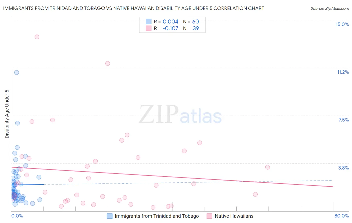 Immigrants from Trinidad and Tobago vs Native Hawaiian Disability Age Under 5