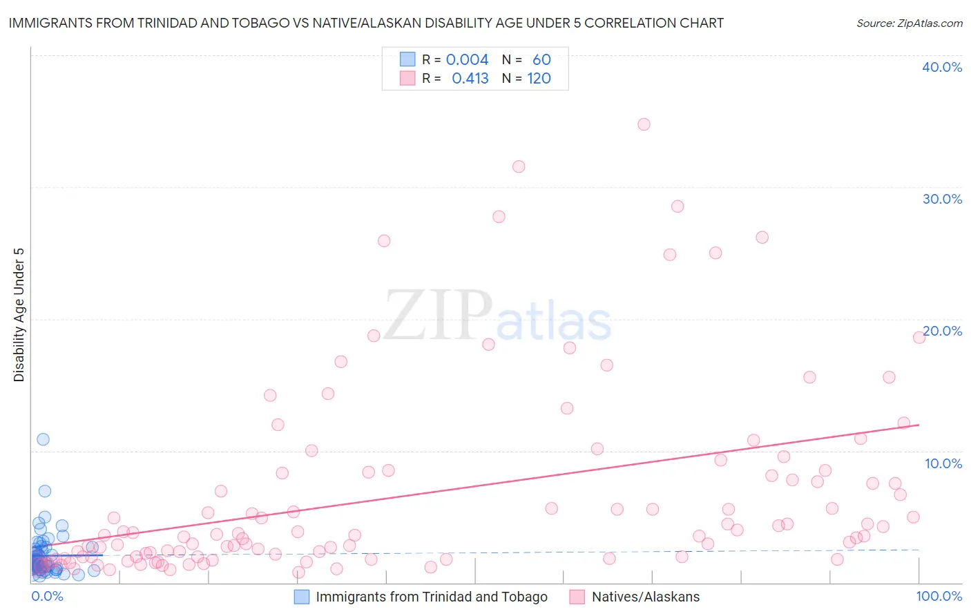 Immigrants from Trinidad and Tobago vs Native/Alaskan Disability Age Under 5