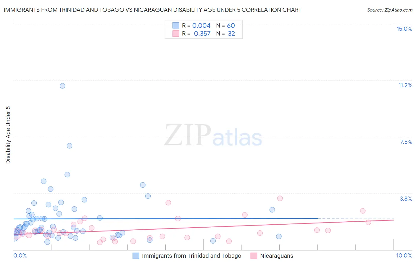 Immigrants from Trinidad and Tobago vs Nicaraguan Disability Age Under 5