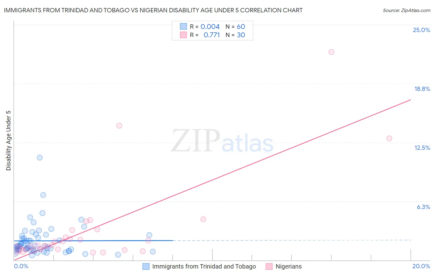 Immigrants from Trinidad and Tobago vs Nigerian Disability Age Under 5