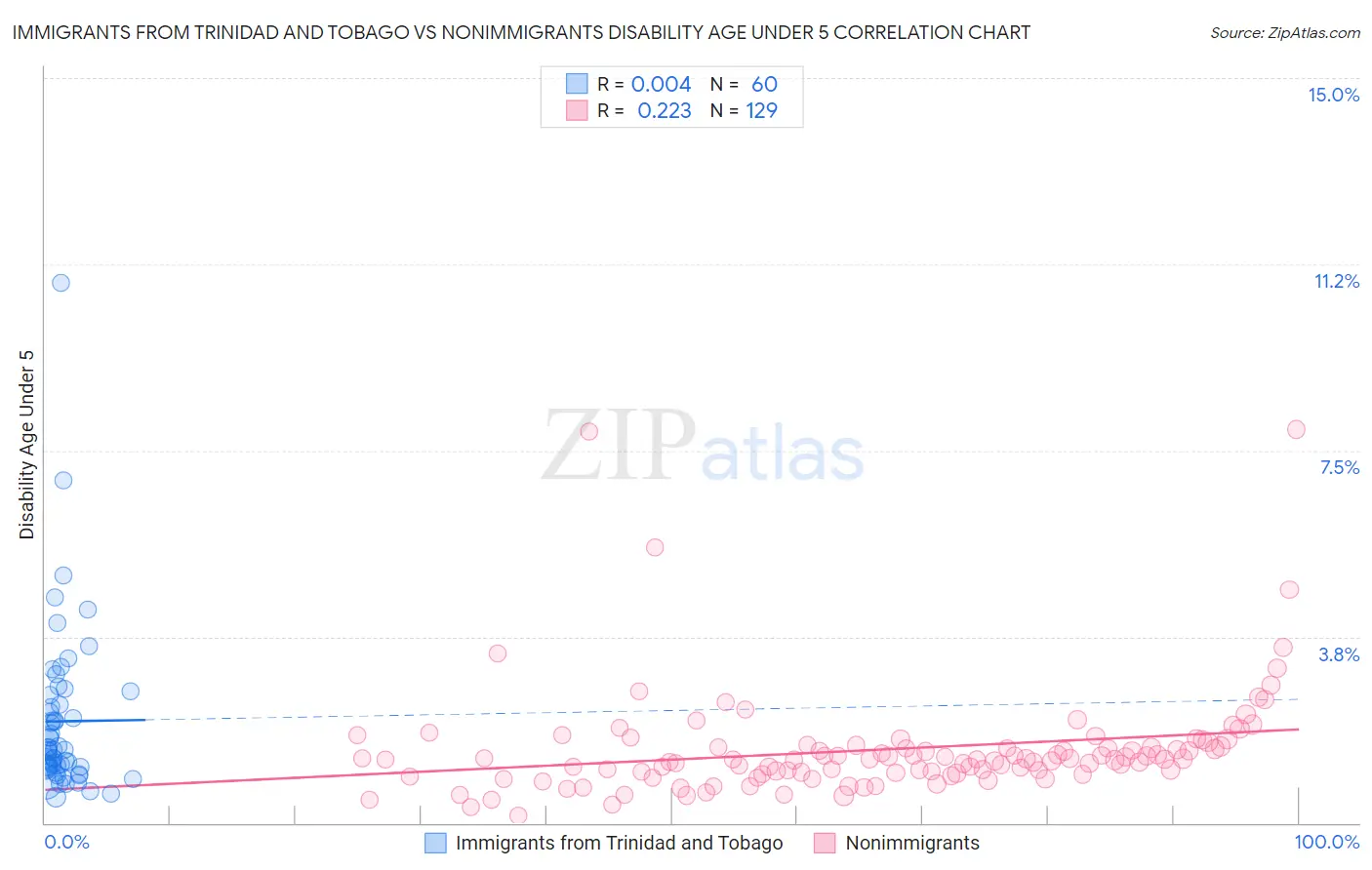 Immigrants from Trinidad and Tobago vs Nonimmigrants Disability Age Under 5