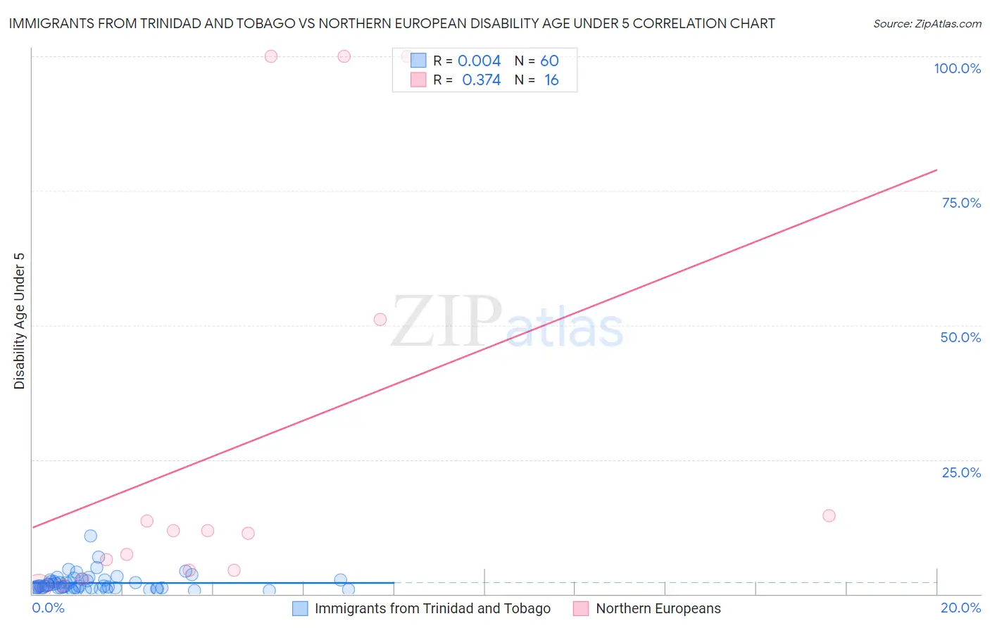 Immigrants from Trinidad and Tobago vs Northern European Disability Age Under 5