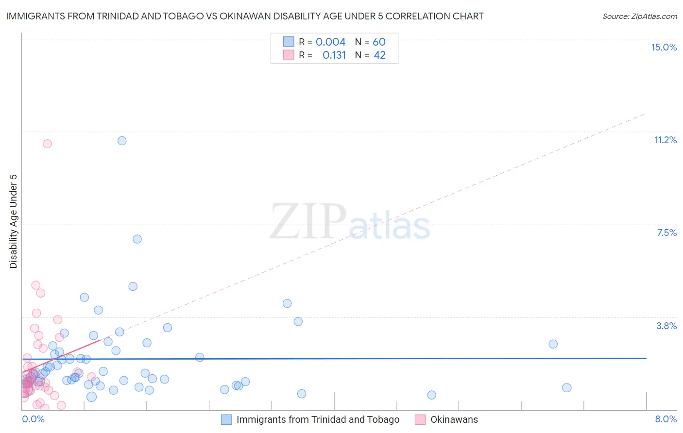 Immigrants from Trinidad and Tobago vs Okinawan Disability Age Under 5