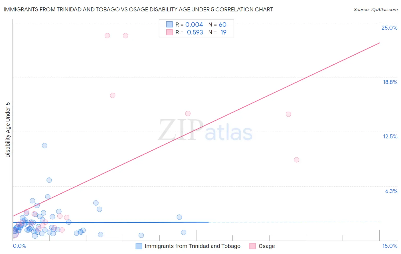 Immigrants from Trinidad and Tobago vs Osage Disability Age Under 5