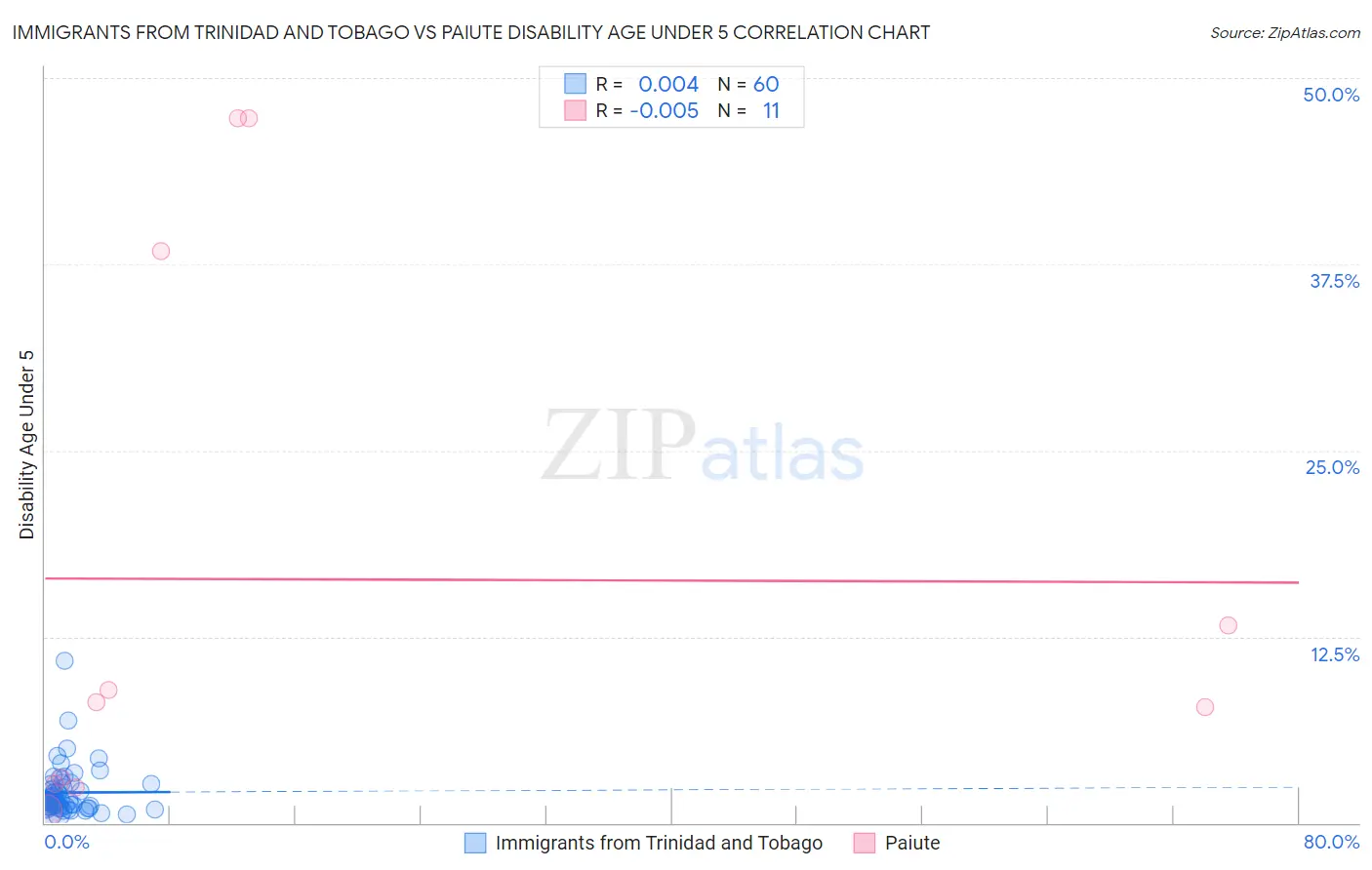Immigrants from Trinidad and Tobago vs Paiute Disability Age Under 5