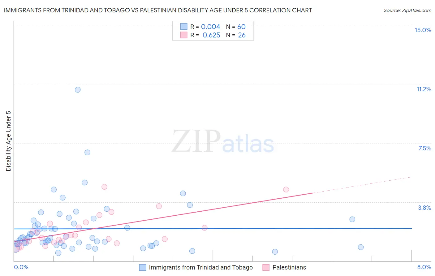 Immigrants from Trinidad and Tobago vs Palestinian Disability Age Under 5