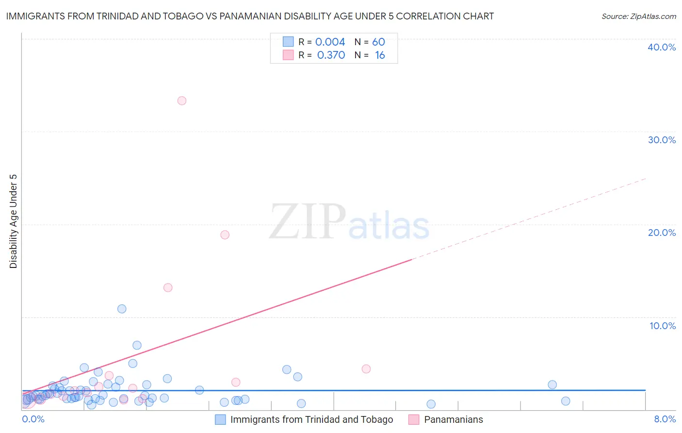 Immigrants from Trinidad and Tobago vs Panamanian Disability Age Under 5