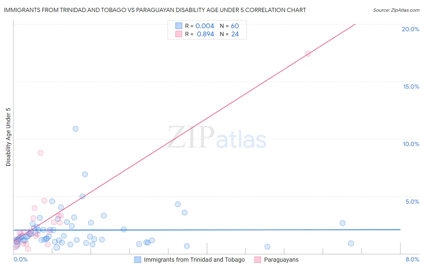 Immigrants from Trinidad and Tobago vs Paraguayan Disability Age Under 5