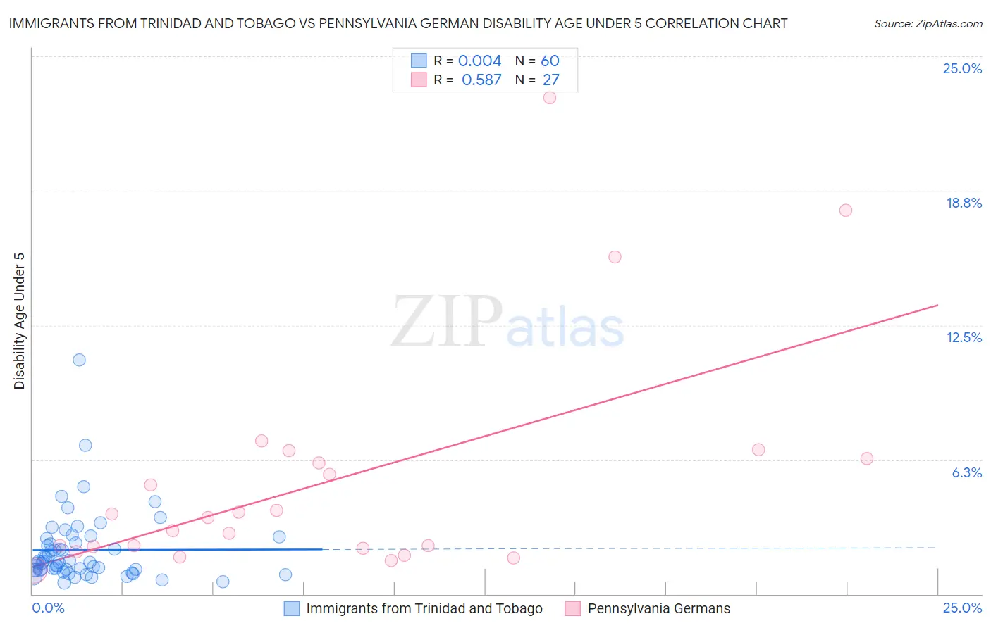 Immigrants from Trinidad and Tobago vs Pennsylvania German Disability Age Under 5