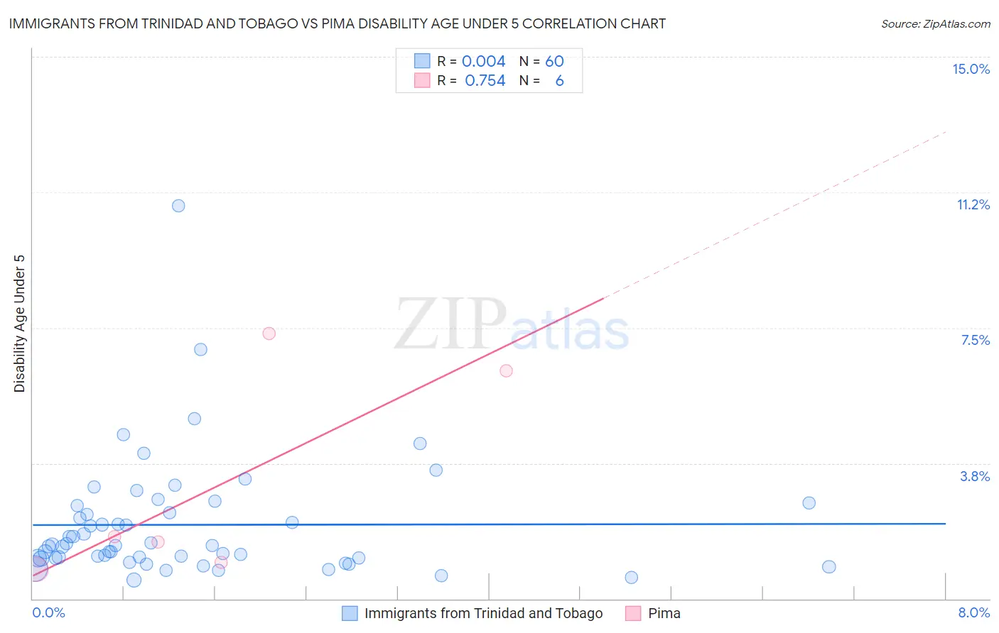 Immigrants from Trinidad and Tobago vs Pima Disability Age Under 5