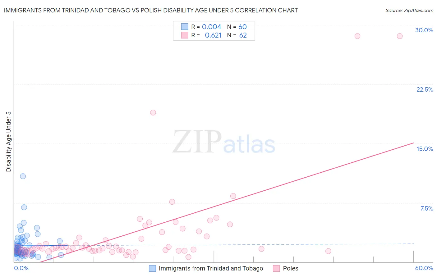 Immigrants from Trinidad and Tobago vs Polish Disability Age Under 5