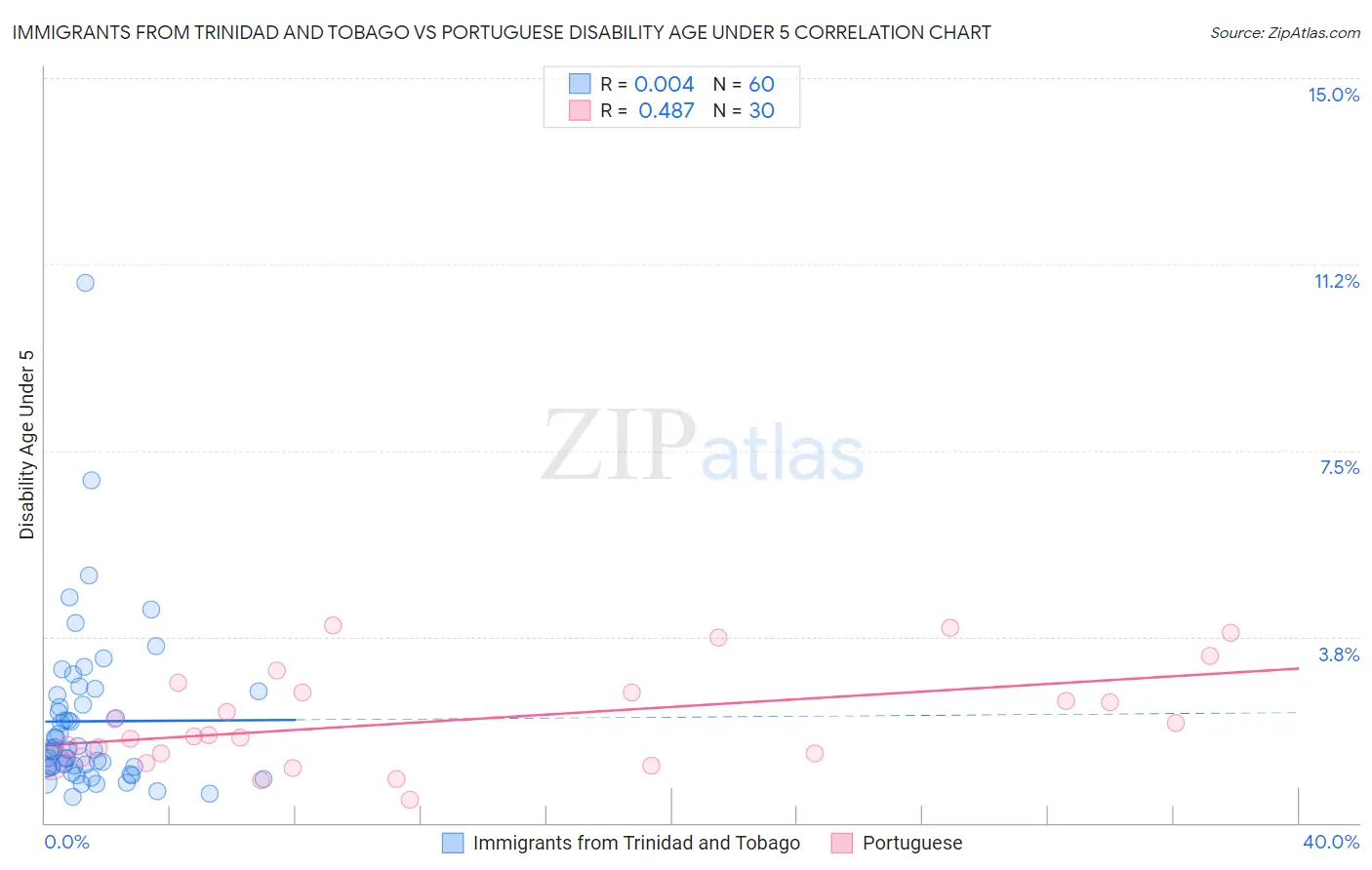 Immigrants from Trinidad and Tobago vs Portuguese Disability Age Under 5
