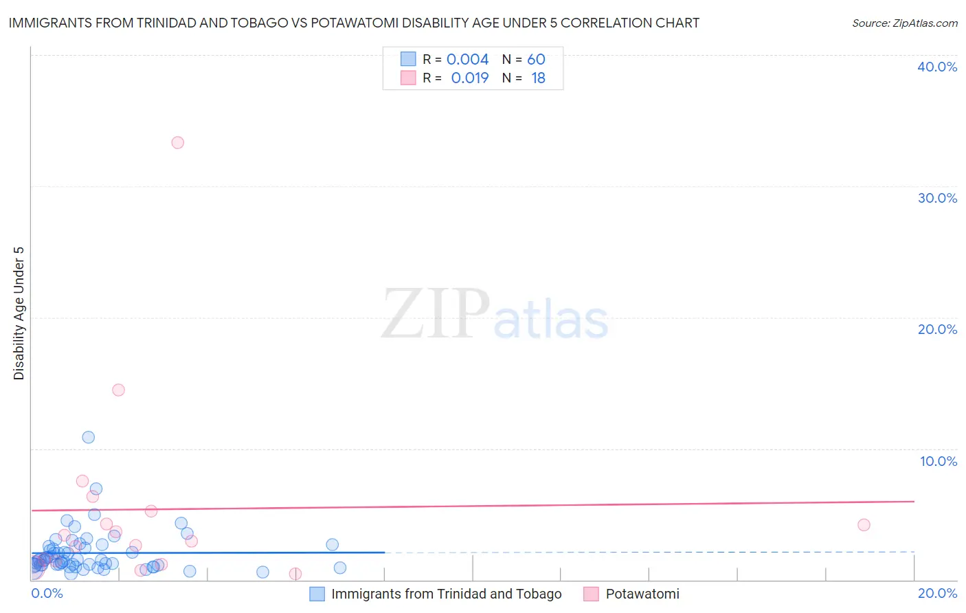 Immigrants from Trinidad and Tobago vs Potawatomi Disability Age Under 5