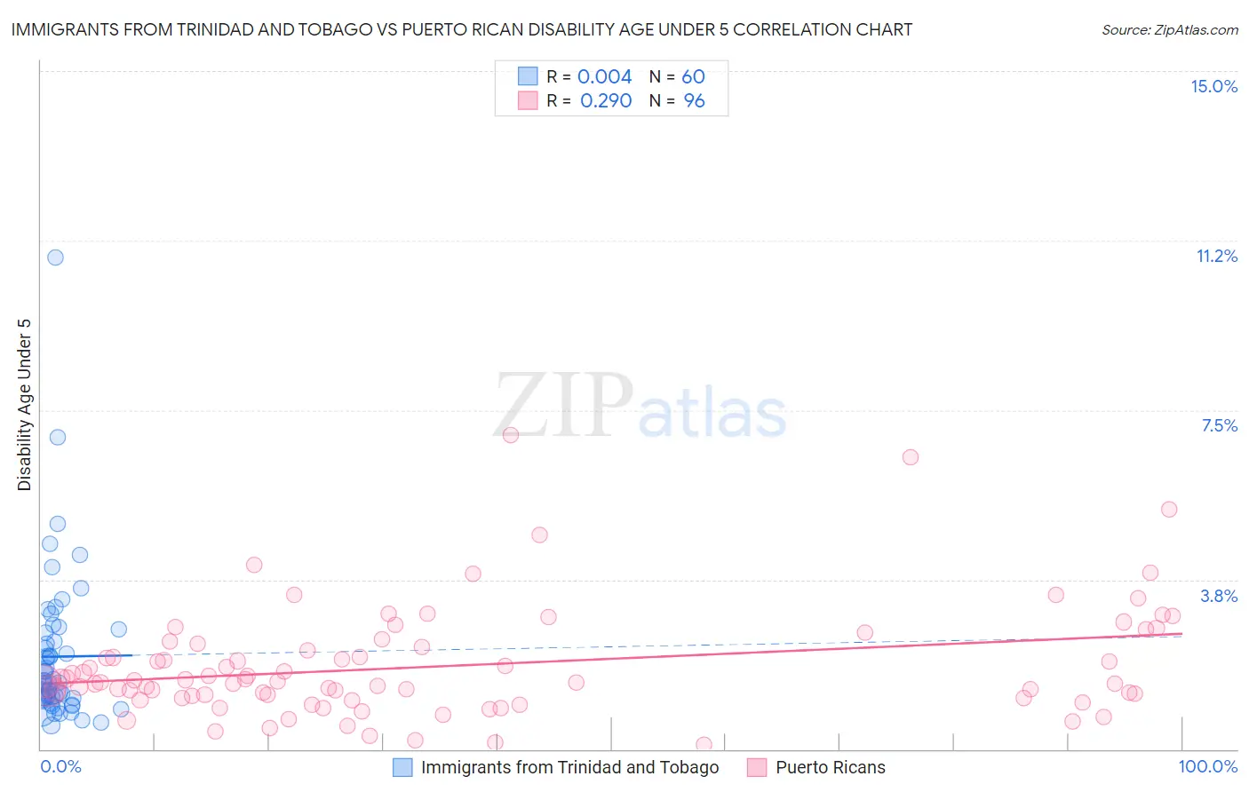 Immigrants from Trinidad and Tobago vs Puerto Rican Disability Age Under 5